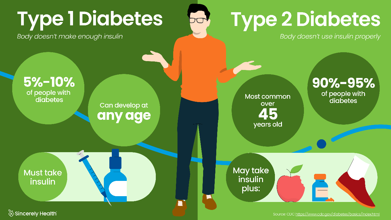 Infographic showing the differences between Type 1 and Type 2 Diabetes. 
