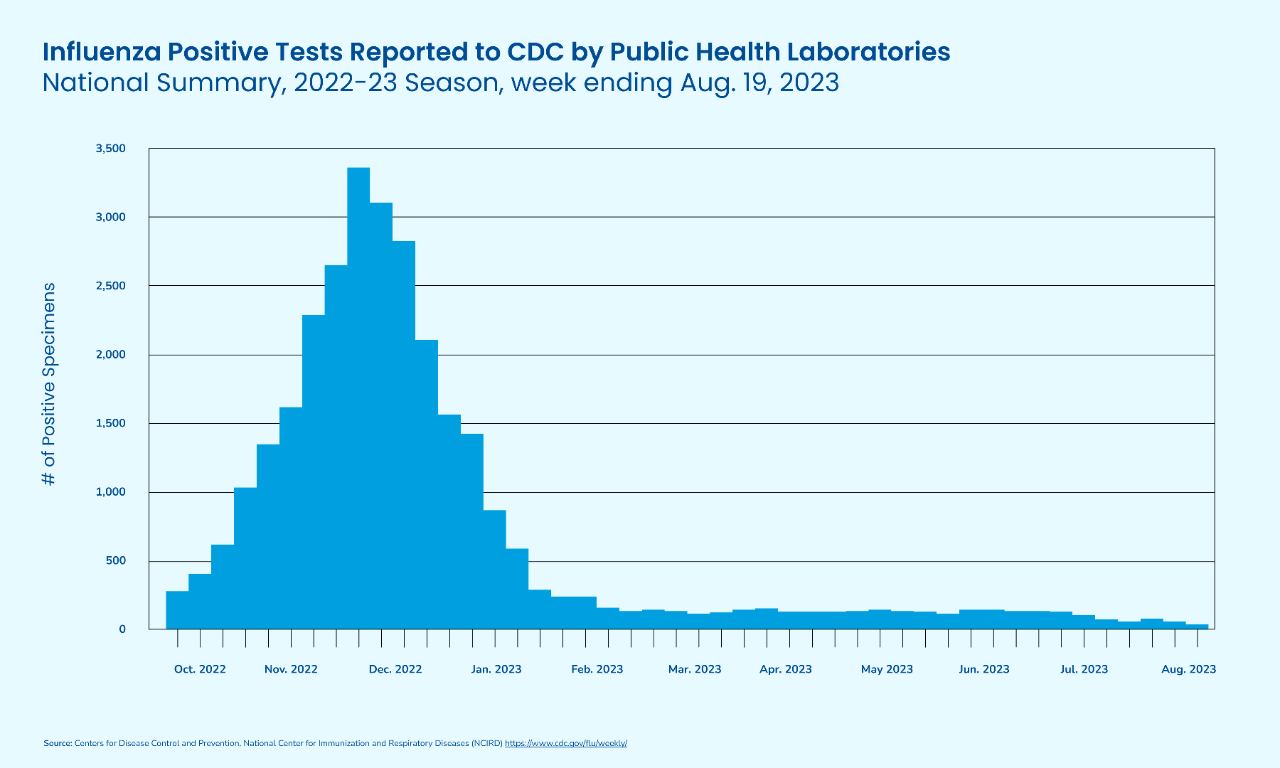 This infographic shows a chart with data taken from the CDC that shows the amount of flu activity over the 2022-23 flu season, with the number of positive specimens starting to increase in October and the peak in December.